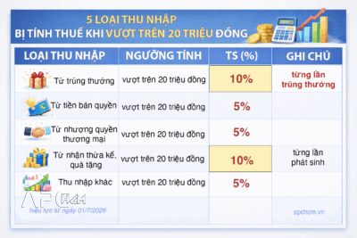 APC HCM 5 loai thu nhap vuot tren 20 trieu